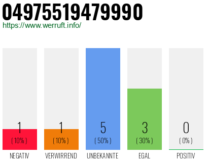 Rufnummer 04975519479990 Telefonnummer 04975519479990