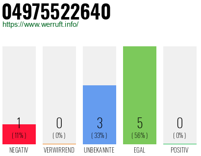 Rufnummer 04975522640 Telefonnummer 04975522640