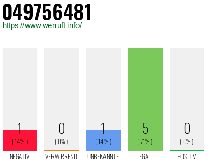 Rufnummer 049756481 Telefonnummer 049756481