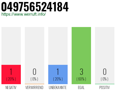 Rufnummer 049756524184 Telefonnummer 049756524184