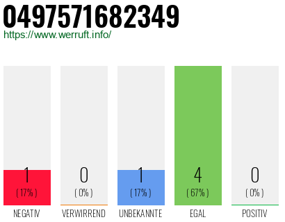 Rufnummer 0497571682349 Telefonnummer 0497571682349