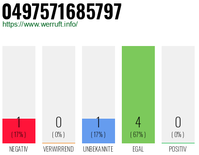 Rufnummer 0497571685797 Telefonnummer 0497571685797