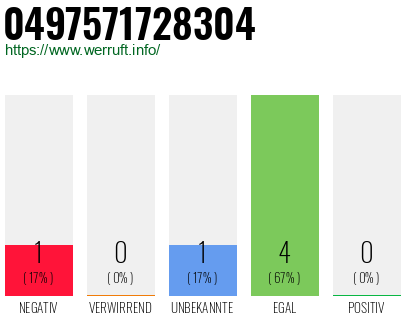 Rufnummer 0497571728304 Telefonnummer 0497571728304