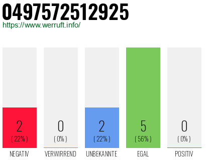 Rufnummer 0497572512925 Telefonnummer 0497572512925