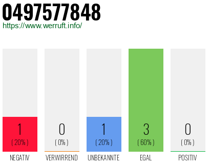Telefonnummer 0497577848