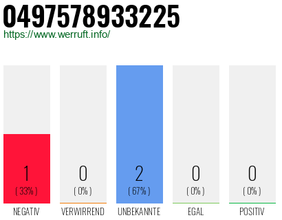 Rufnummer 0497578933225 Telefonnummer 0497578933225