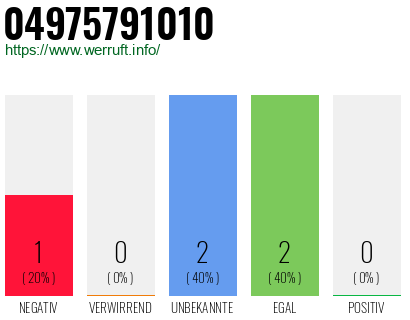 Rufnummer 04975791010 Telefonnummer 04975791010