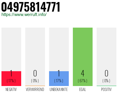 Rufnummer 04975814771 Telefonnummer 04975814771