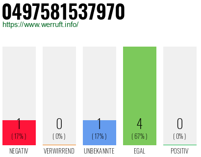 Rufnummer 0497581537970 Telefonnummer 0497581537970
