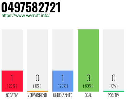 Rufnummer 0497582721 Telefonnummer 0497582721