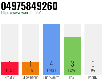 Rufnummer 04975849260 Telefonnummer 04975849260