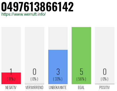 Rufnummer 0497613866142 Telefonnummer 0497613866142