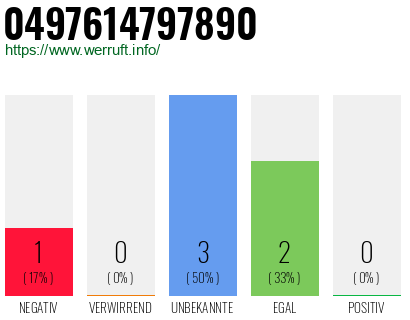 Rufnummer 0497614797890 Telefonnummer 0497614797890