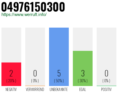 Rufnummer 04976150300 Telefonnummer 04976150300