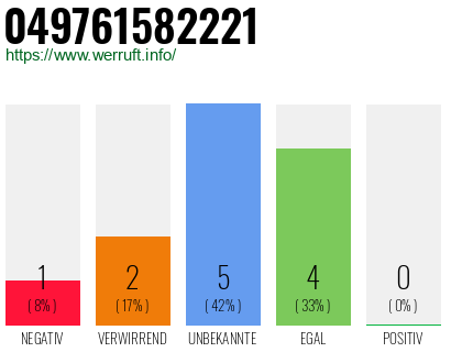 Rufnummer 049761582221 Telefonnummer 049761582221