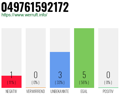 Rufnummer 049761592172 Telefonnummer 049761592172