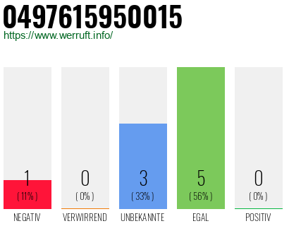 Rufnummer 0497615950015 Telefonnummer 0497615950015