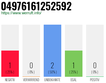 Rufnummer 04976161252592 Telefonnummer 04976161252592