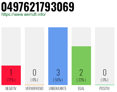 Rufnummer 0497621793069 Telefonnummer 0497621793069
