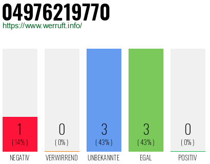 Rufnummer 04976219770 Telefonnummer 04976219770