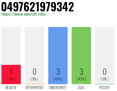 Rufnummer 0497621979342 Telefonnummer 0497621979342