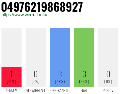 Rufnummer 04976219868927 Telefonnummer 04976219868927