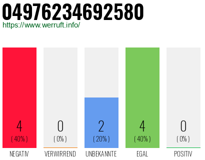 Rufnummer 04976234692580 Telefonnummer 04976234692580