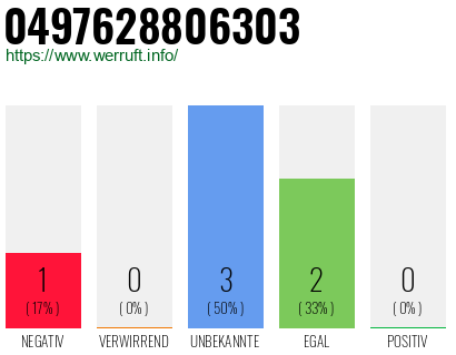 Rufnummer 0497628806303 Telefonnummer 0497628806303