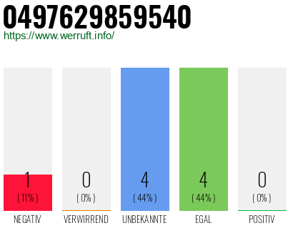 Rufnummer 0497629859540 Telefonnummer 0497629859540