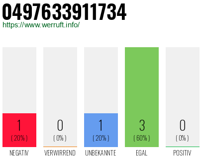 Rufnummer 0497633911734 Telefonnummer 0497633911734