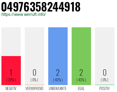 Rufnummer 04976358244918 Telefonnummer 04976358244918