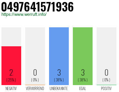 Rufnummer 0497641571936 Telefonnummer 0497641571936