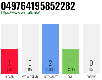 Rufnummer 049764195852282 Telefonnummer 049764195852282
