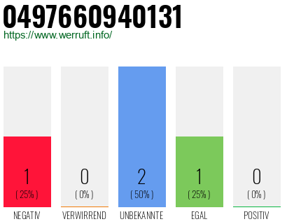 Rufnummer 0497660940131 Telefonnummer 0497660940131