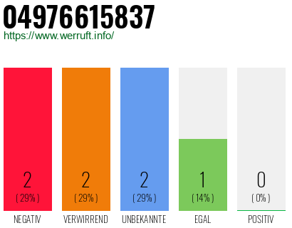 Rufnummer 04976615837 Telefonnummer 04976615837