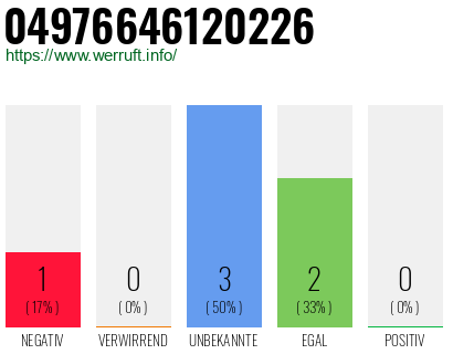 Rufnummer 04976646120226 Telefonnummer 04976646120226
