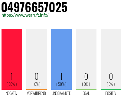 Rufnummer 04976657025 Telefonnummer 04976657025