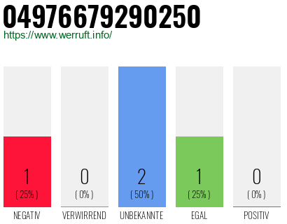 Rufnummer 04976679290250 Telefonnummer 04976679290250