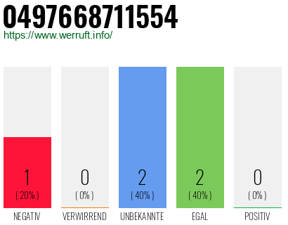 Rufnummer 0497668711554 Telefonnummer 0497668711554