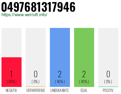 Rufnummer 0497681317946 Telefonnummer 0497681317946