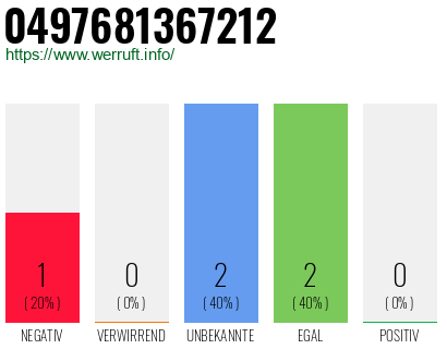 Rufnummer 0497681367212 Telefonnummer 0497681367212