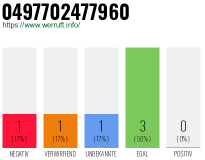 Rufnummer 0497702477960 Telefonnummer 0497702477960