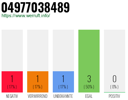 Rufnummer 04977038489 Telefonnummer 04977038489
