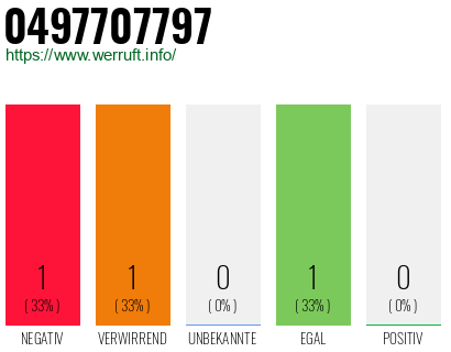 Rufnummer 0497707797 Telefonnummer 0497707797