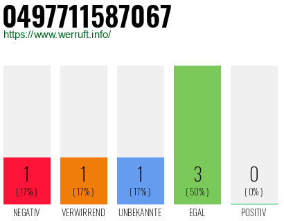 Rufnummer 0497711587067 Telefonnummer 0497711587067