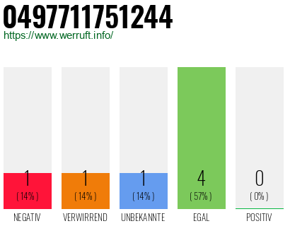 Rufnummer 0497711751244 Telefonnummer 0497711751244