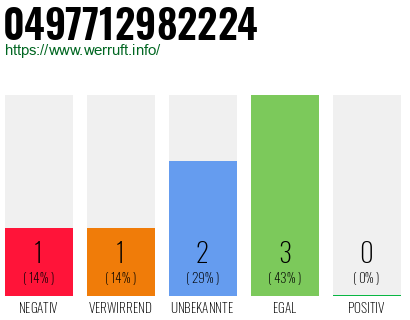 Rufnummer 0497712982224 Telefonnummer 0497712982224