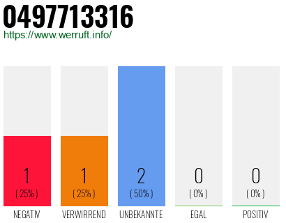 Rufnummer 0497713316 Telefonnummer 0497713316