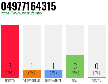 Rufnummer 04977164315 Telefonnummer 04977164315