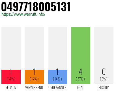 Rufnummer 0497718005131 Telefonnummer 0497718005131